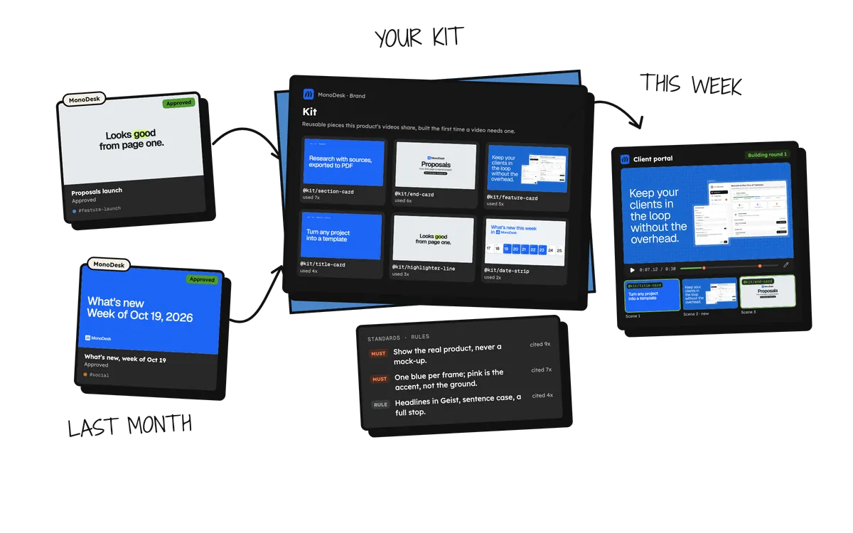 MonoDesk's Kit in Jerome, built from last month's Proposals launch and What's new videos, with its standards, feeding this week's Client portal round as it builds.