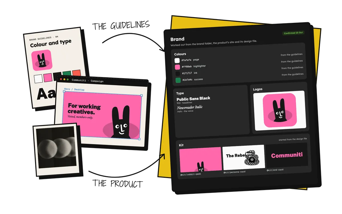 Communiti's brand guidelines, Figma campaign frame and a product photo, arrowed into Jerome's Brand panel: the colours, type, logo and kit it worked out from them.